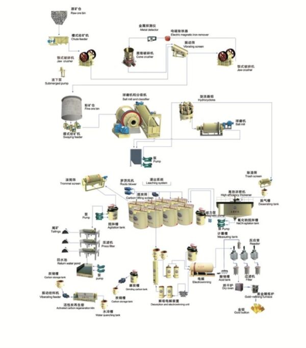 Special Alloy - Soluções Turn Key para Plantas de Processos de Au, Cobre, Zinco, Jumbo